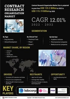 Contract Research Organization Market