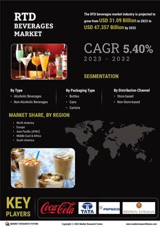 RTD Protein Beverages Market