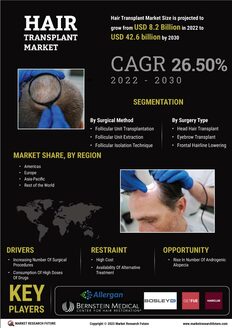 Hair Transplant Market