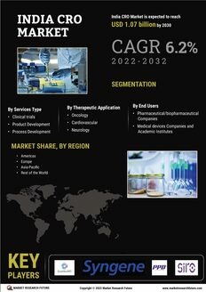 India CRO Market