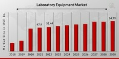 Laboratory Equipment Market