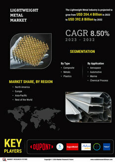 Lightweight Metal Market