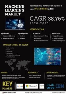 Machine Learning Market