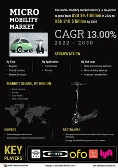 Micro Mobility Market