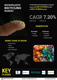 Microplastic Recycling Market