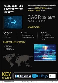 Microservices Architecture Market