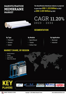 Nanofiltration Membrane Market
