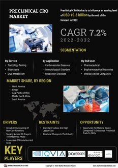 Preclinical CRO Market