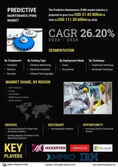 Predictive Maintenance Market