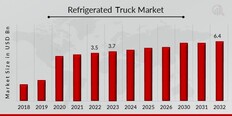 Refrigerated Truck Market