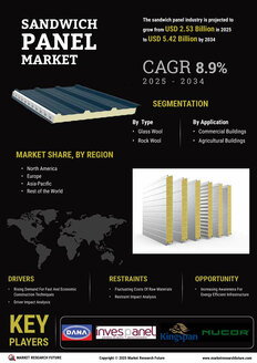 Sandwich Panel Market