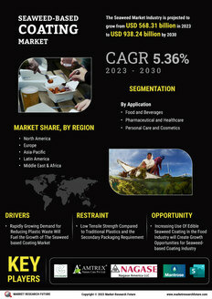 Seaweed Based Coating Market