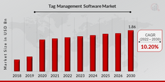 Tag Management Software Market