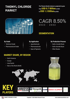 Thionyl Chloride Market
