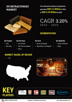 US Refractories Market 
