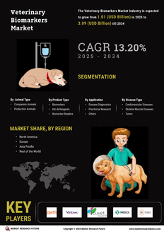 Veterinary Biomarkers Market