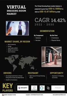 Virtual Dressing Room Market