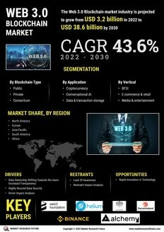 Web 3.0 Blockchain Market