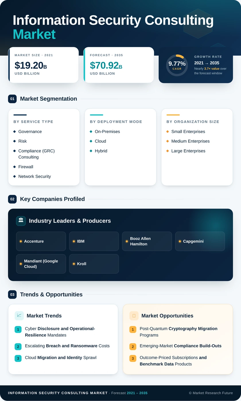 Information Security Consulting Market Research Report Forecast to 2035 Infographic