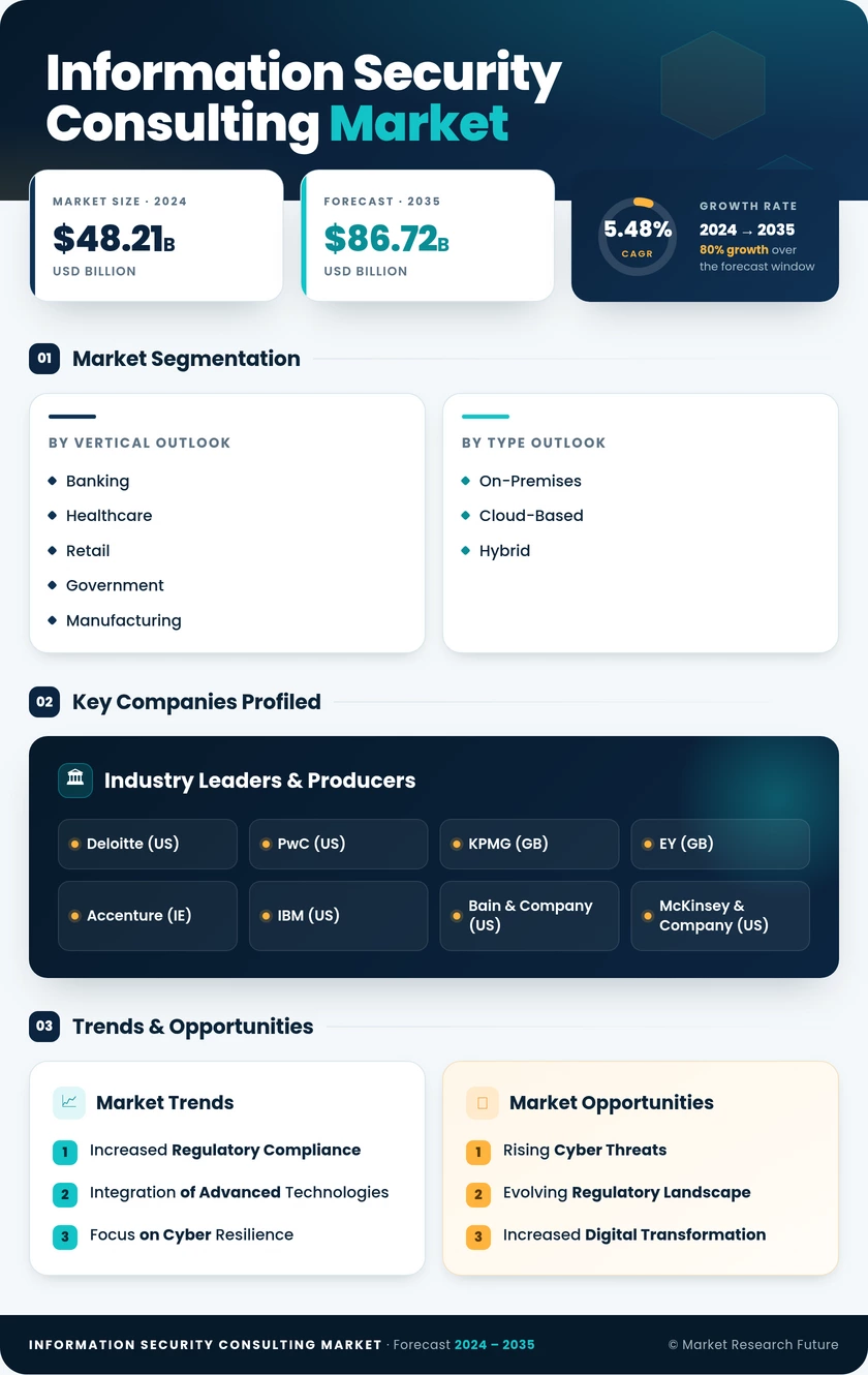 Information Security Consulting Market Research Report Forecast to 2035 Infographic