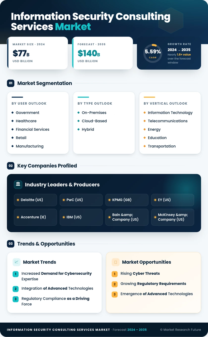 Information Security Consulting Services Market Infographic