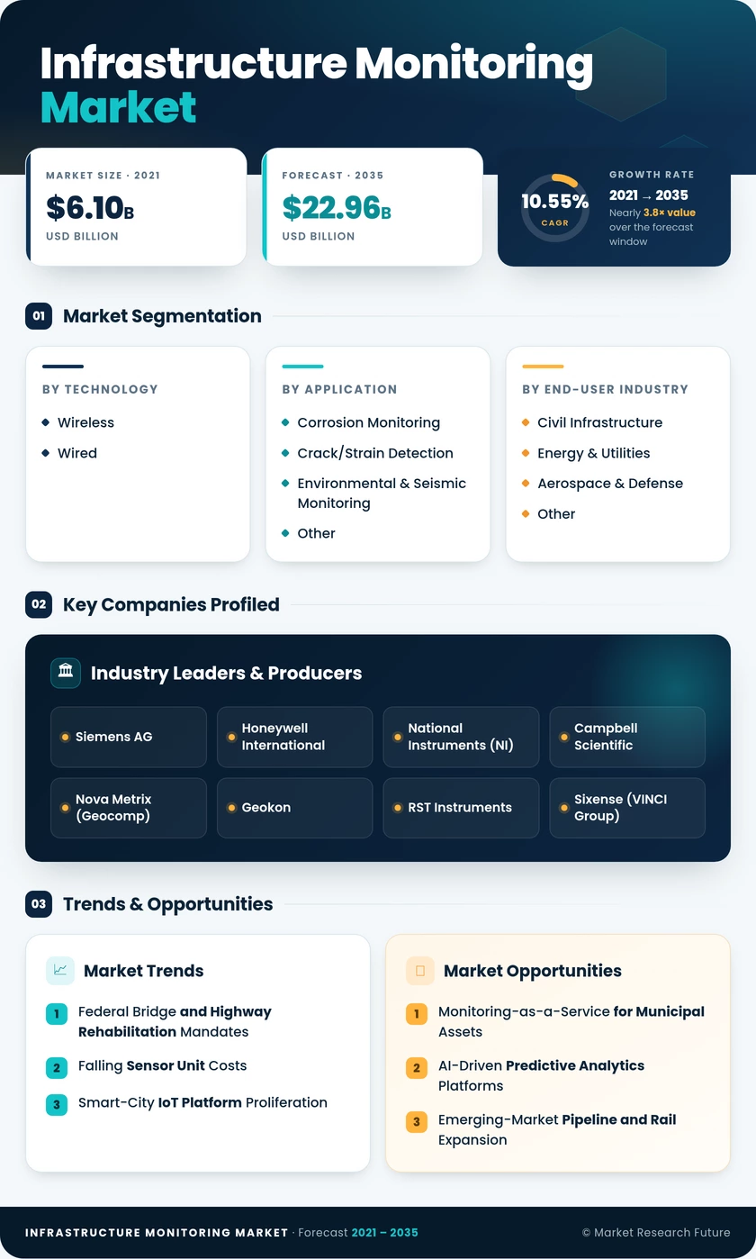 Infrastructure Monitoring Market Research Report – Forecast to 2035 Infographic