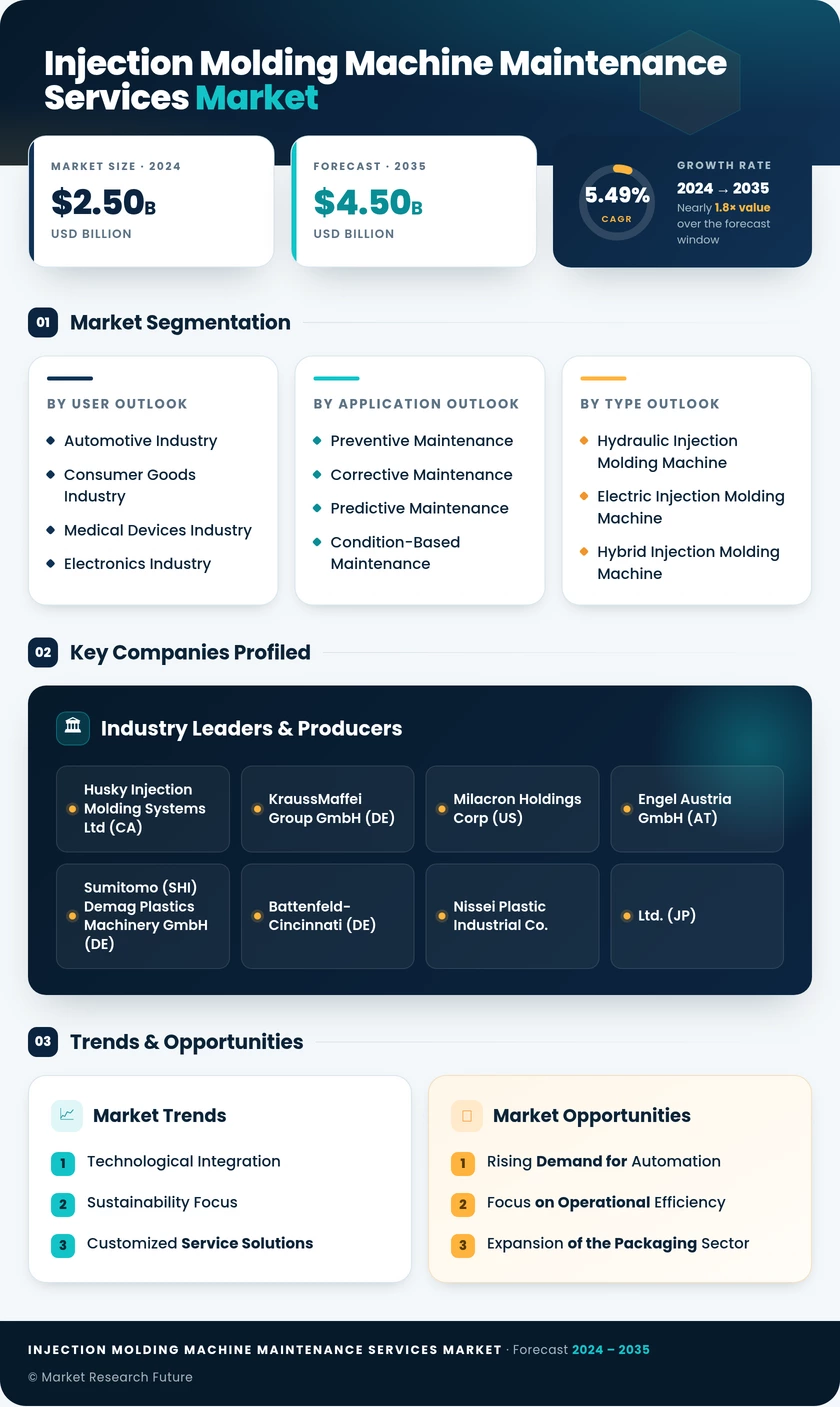 Injection Molding Machine Maintenance Services Market Infographic