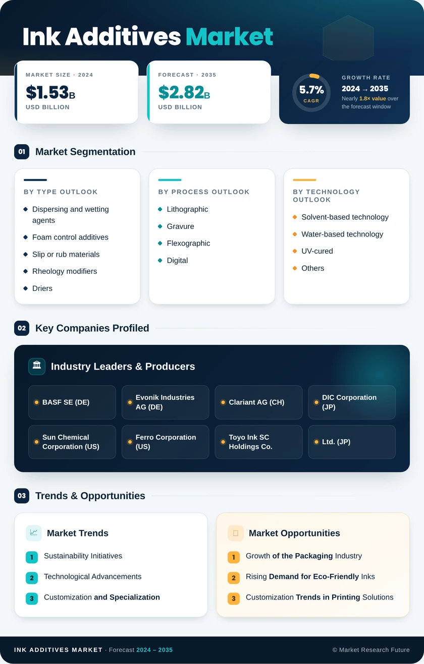 Ink Additives Market Research Report – Forecast till 2035 Infographic