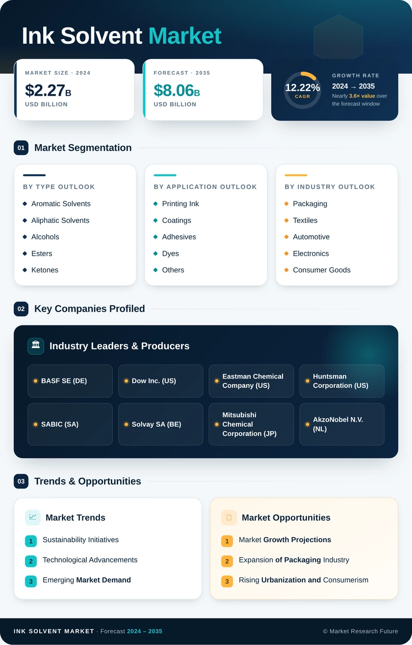 Ink Solvent Market Research Report- Forecast to 2035 Infographic