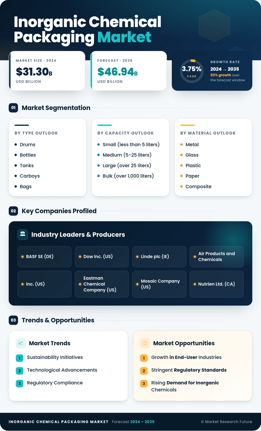 Inorganic Chemical Packaging Market Research Report - Global Forecast till 2035 Infographic