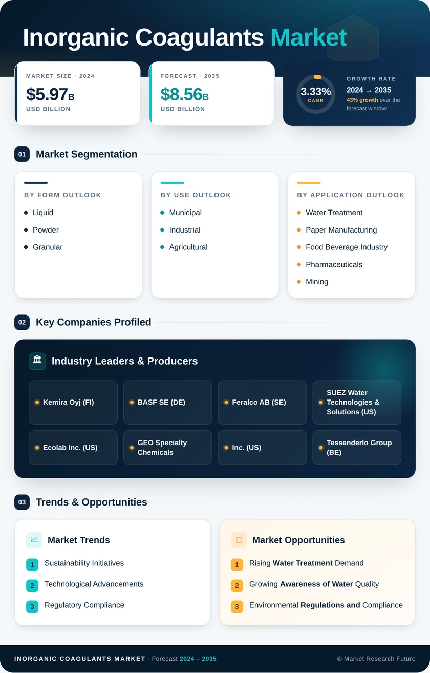 Inorganic Coagulants Market Research Report — Global Forecast till 2035 Infographic