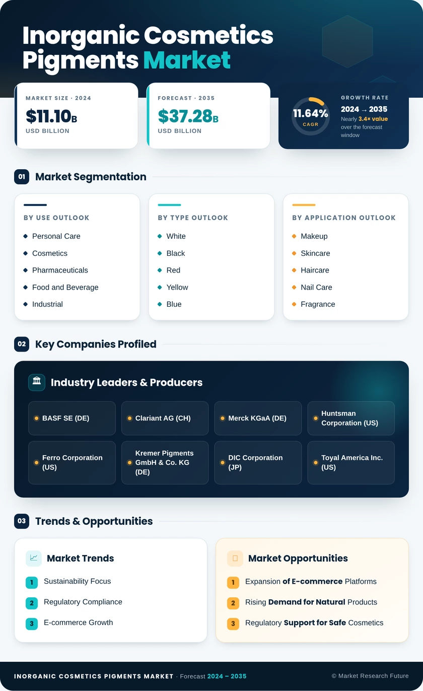 Inorganic Cosmetics Pigments Market Research Report - Forecast till 2035 Infographic