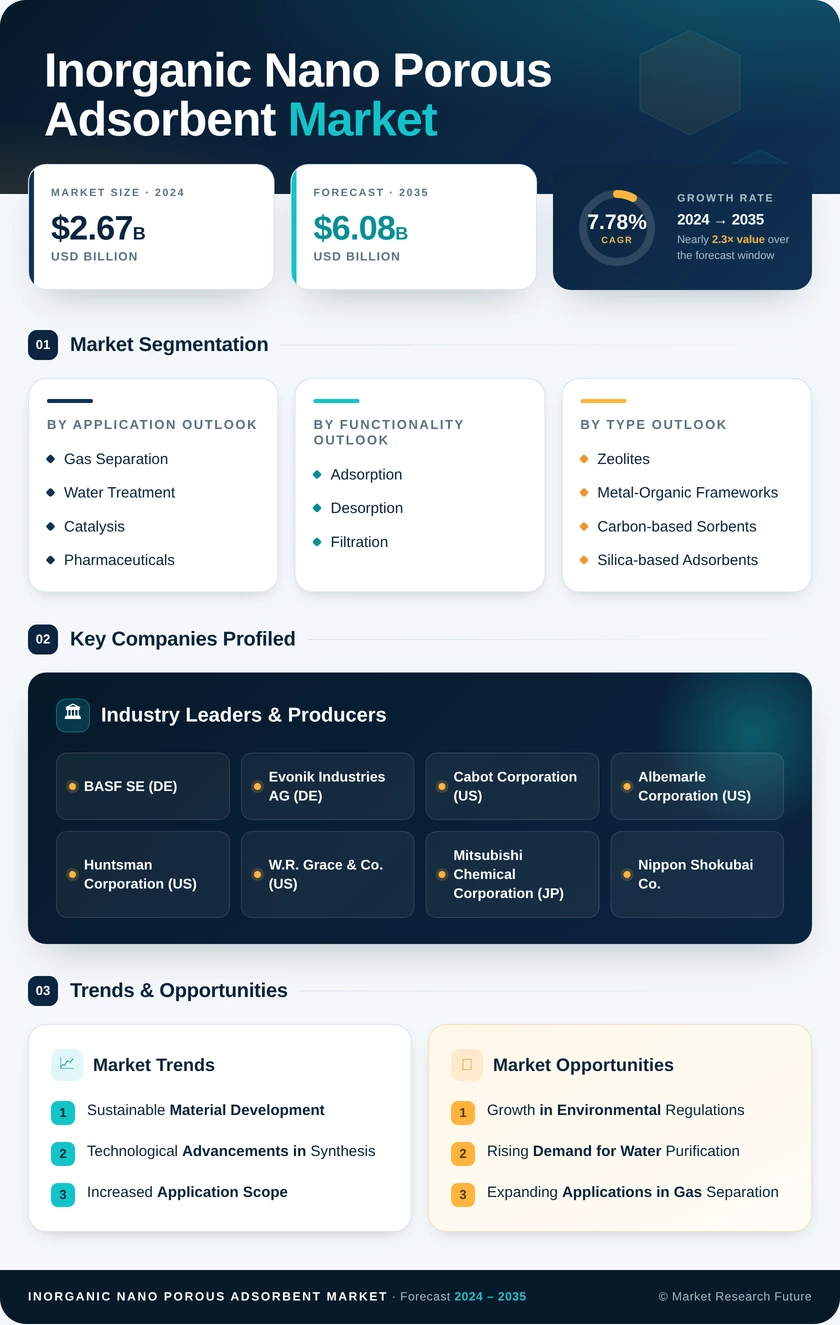 Inorganic Nano Porous Adsorbent Market Research Report - Global Forecast by 2035 Infographic