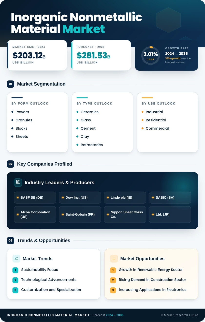 Inorganic Nonmetallic Material Market Research Report - Global Forecast by 2035 Infographic