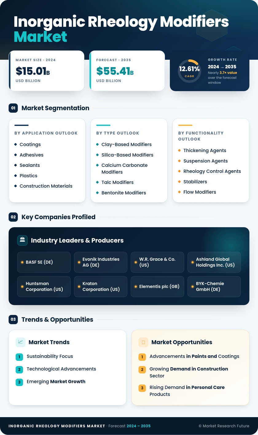 Inorganic Rheology Modifiers Market Research Report - Global Forecast till 2035 Infographic