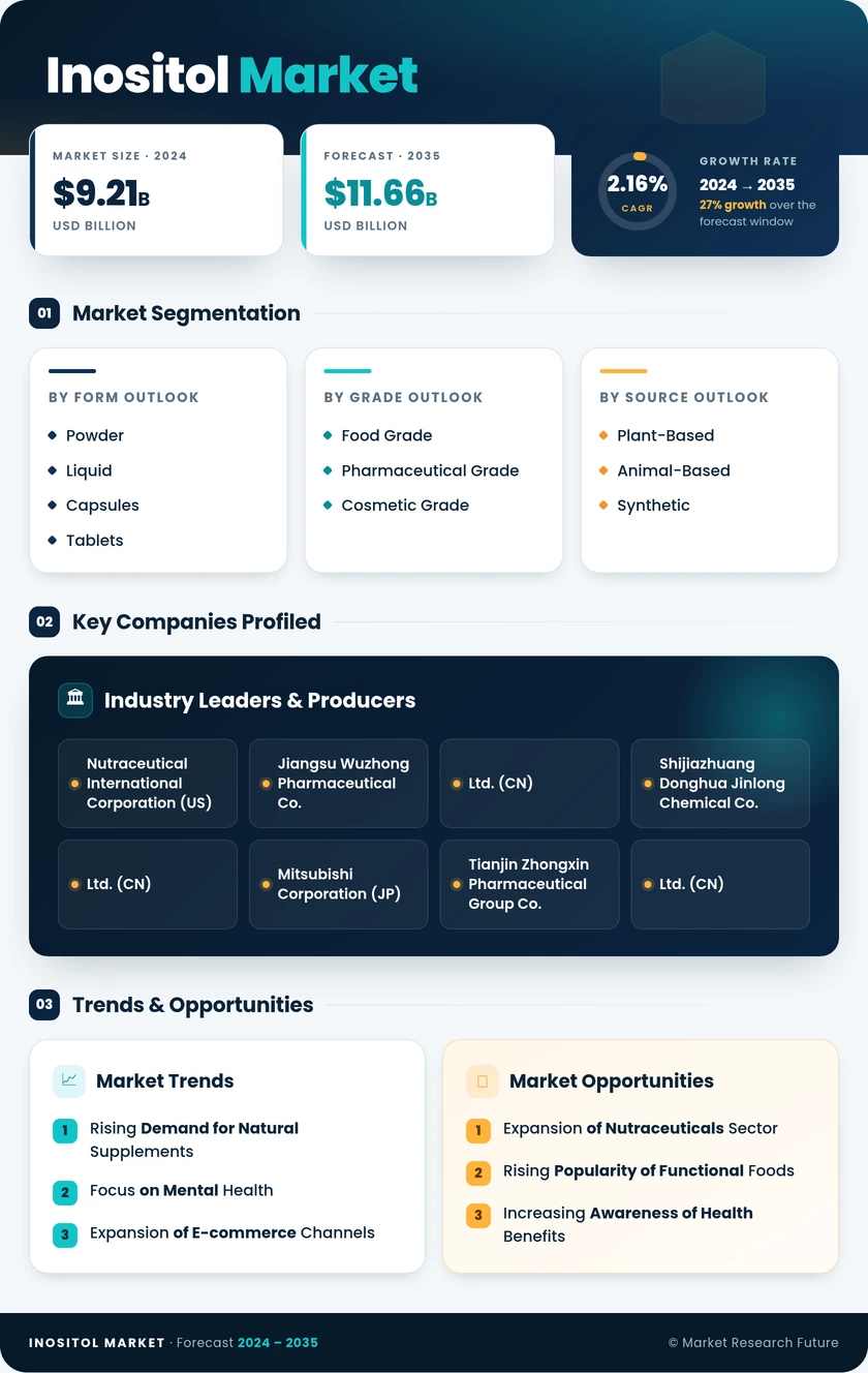 Inositol Market Research Report - Global Forecast by 2035 Infographic