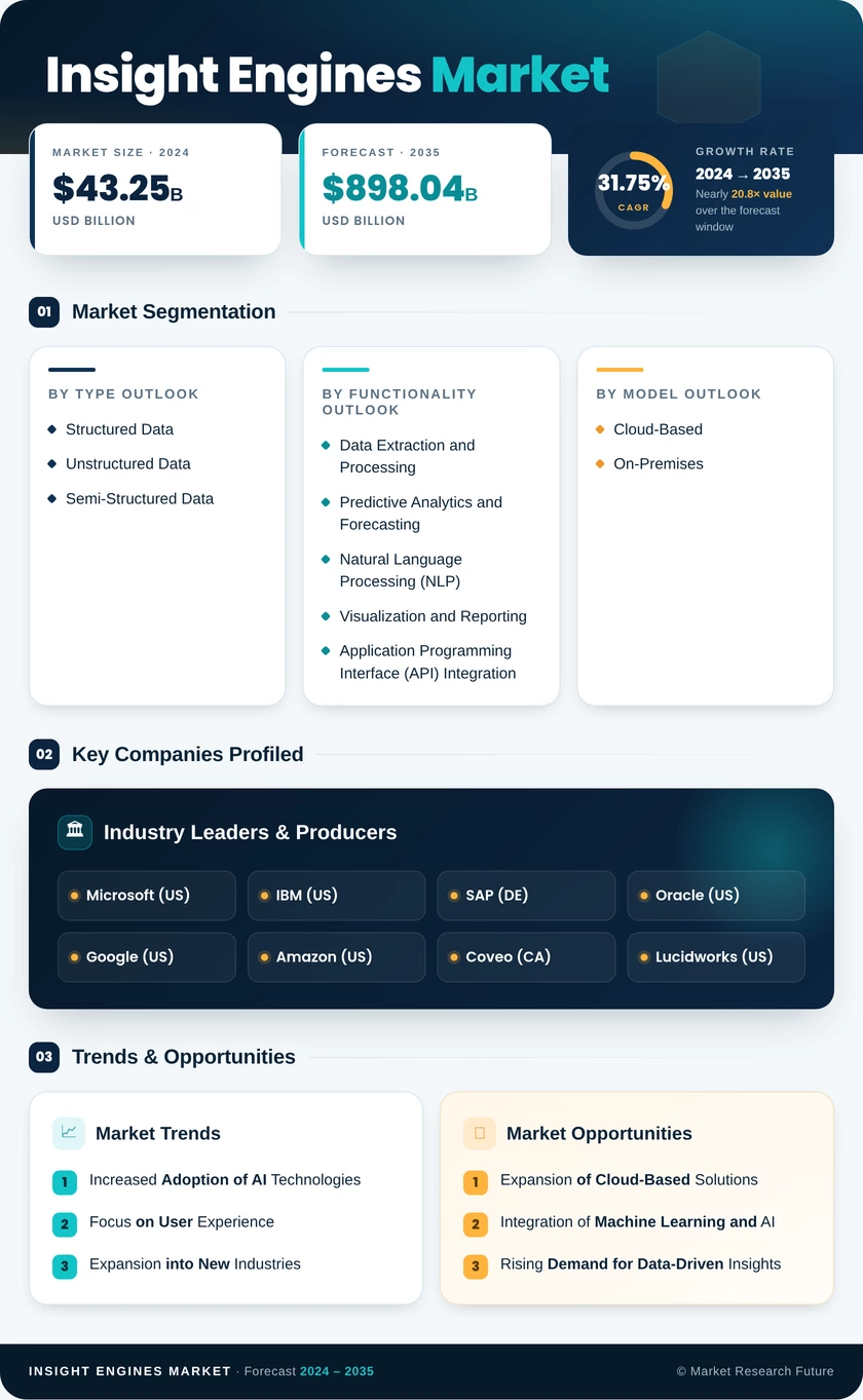 Insight Engines Market Research Report - Global Forecast to 2035 Infographic