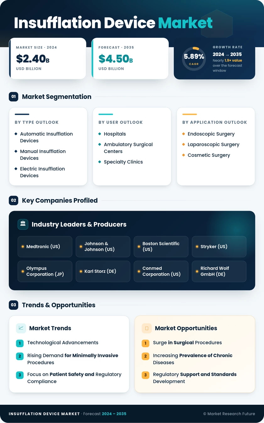 Insufflation Device Market Research Report-Forecast Till 2035 Infographic