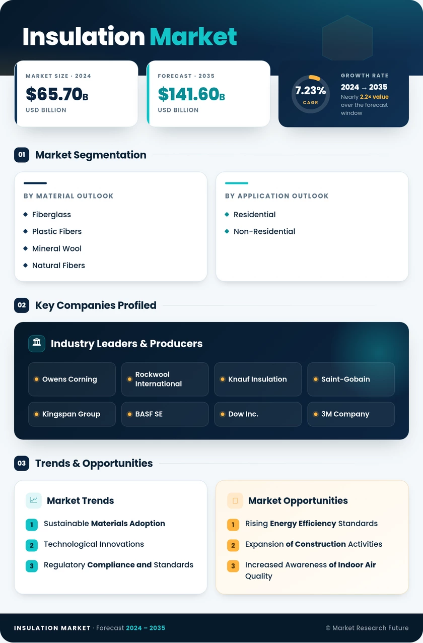 Insulation Market Research Report - Global Forecast to 2035 Infographic