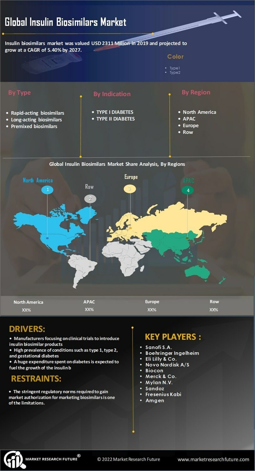 Insulin Biosimilars Market