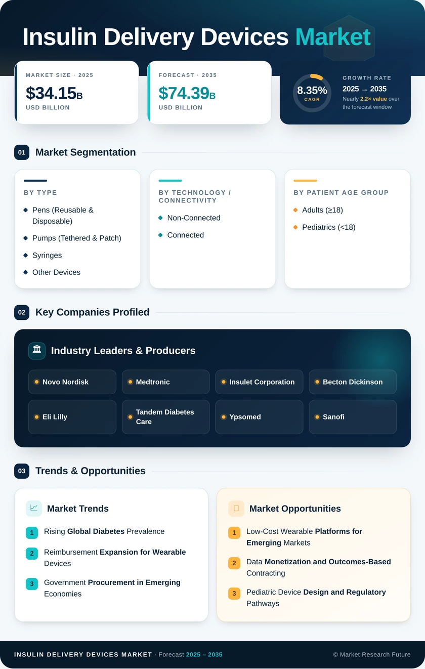 Insulin Delivery Devices Market Research Report-Forecast to 2035 Infographic