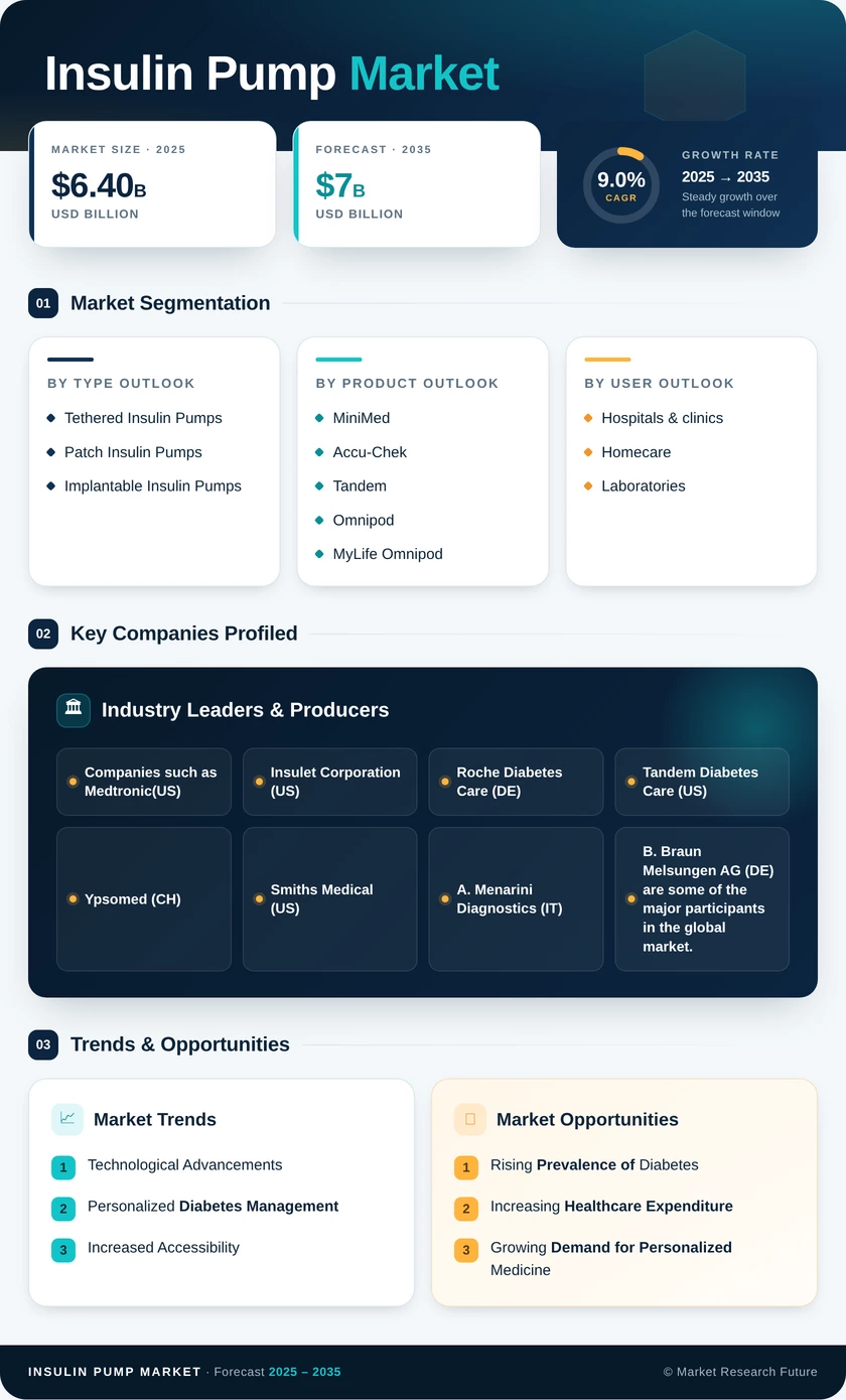 Insulin Pumps Market Research Report-Forecast to 2035 Infographic