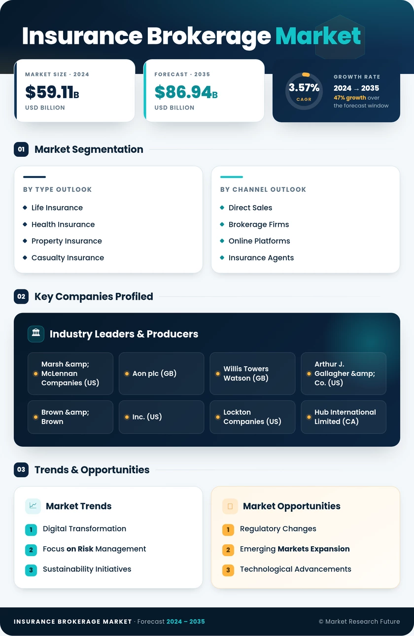 Insurance Brokerage Market Research Report-Forecast Till 2035 Infographic
