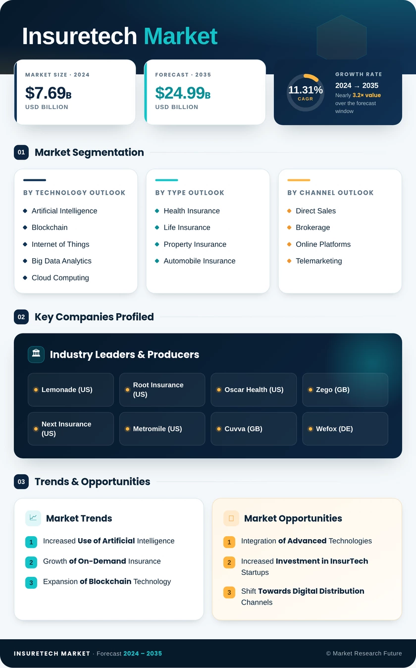 InsureTech Market Research Report - Global Forecast till 2035 Infographic