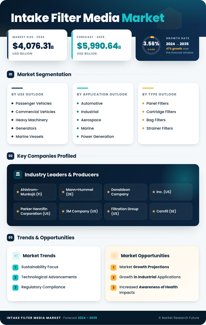Intake Filter Media Market Research Report — Global Forecast till 2035 Infographic