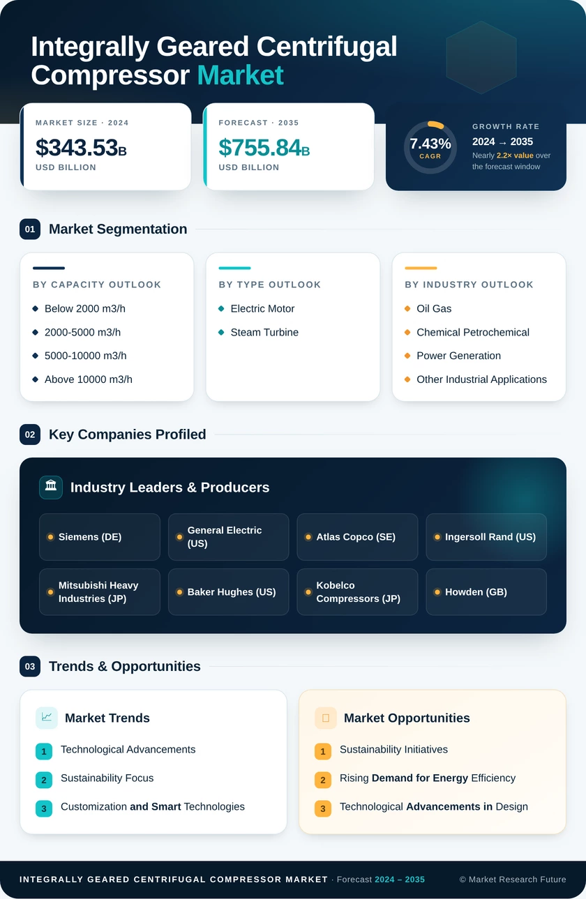 Integrally Geared Centrifugal Compressor Market Research Report — Global Forecast till 2035 Infographic