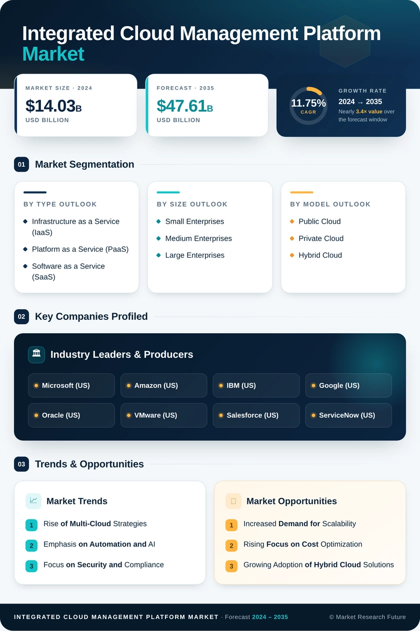 Integrated Cloud Management Platform Market Research Report-Global Forecast till 2035 Infographic