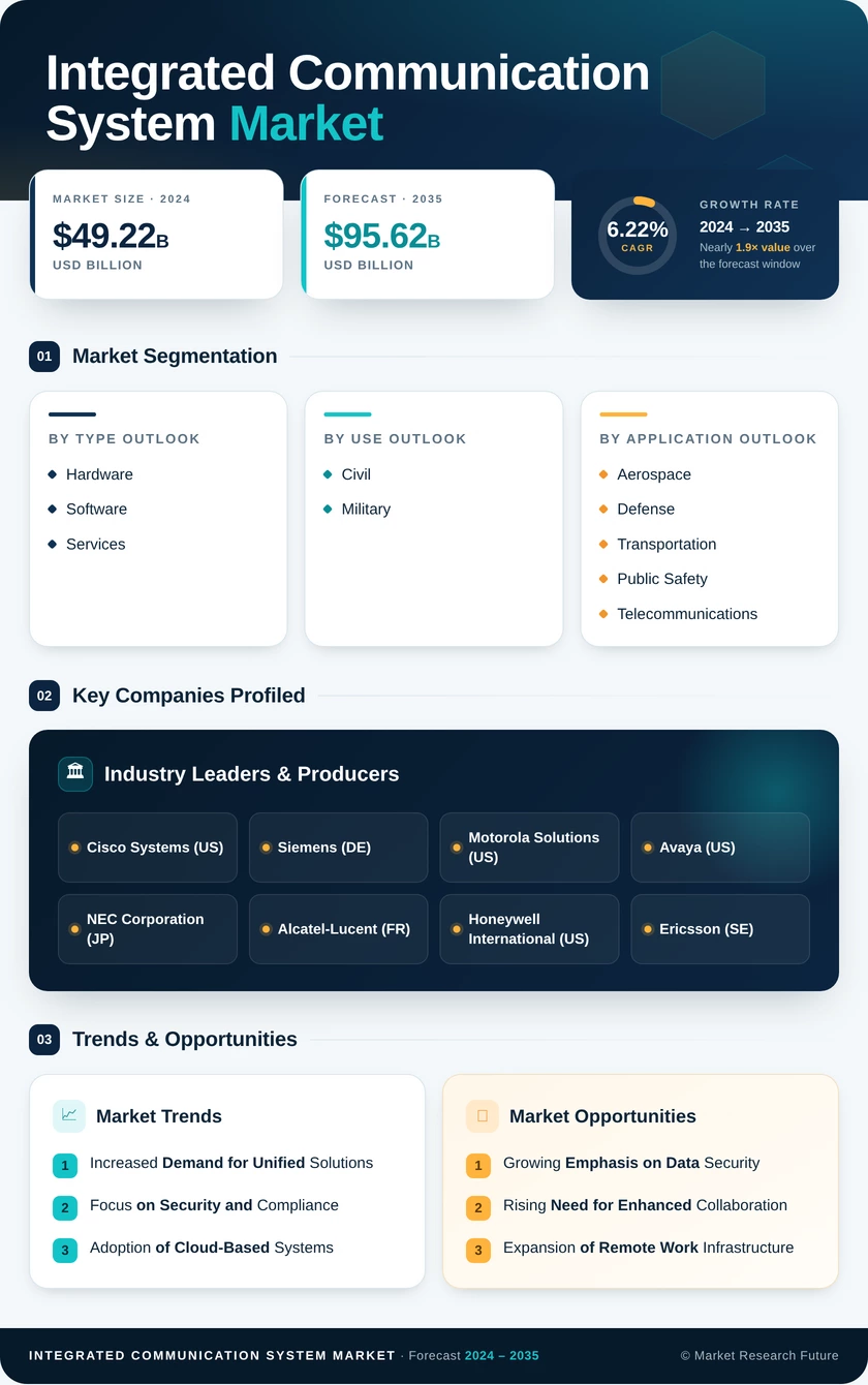 Integrated Communication System Market Research Report — Global Forecast till 2035 Infographic