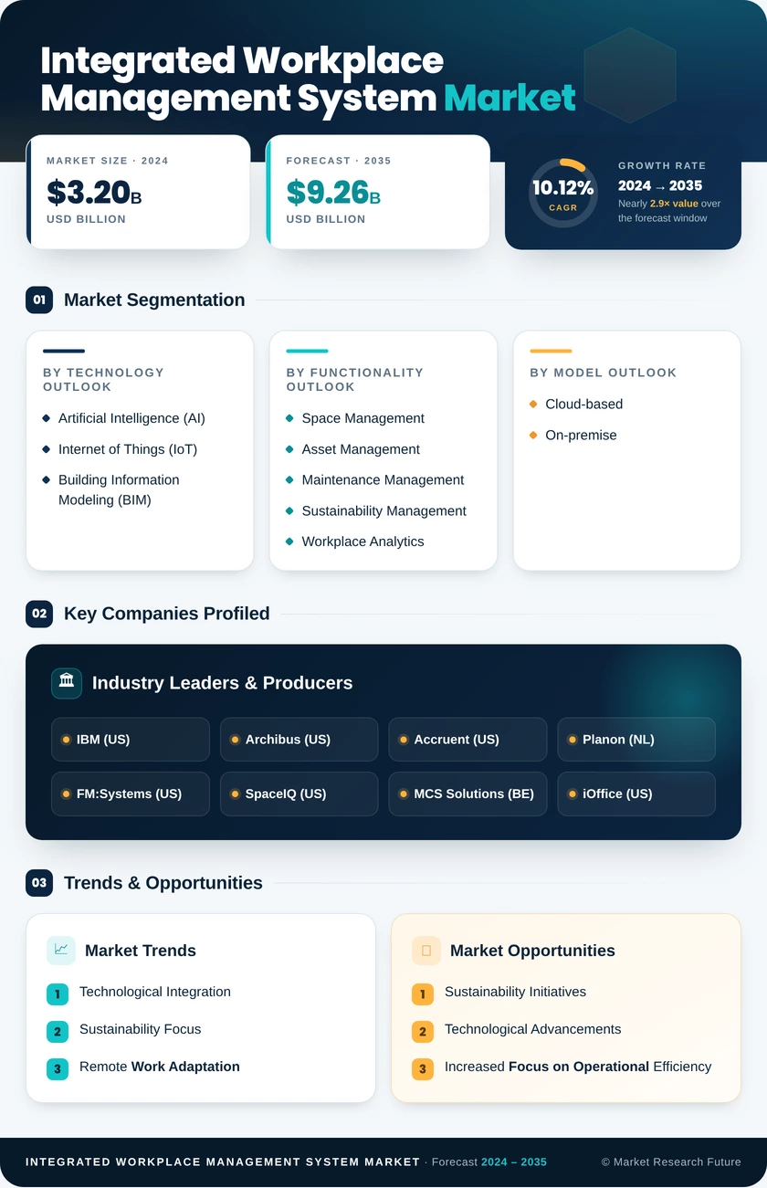 Integrated Workplace Management System Market Research Report — Global Forecast till 2035 Infographic