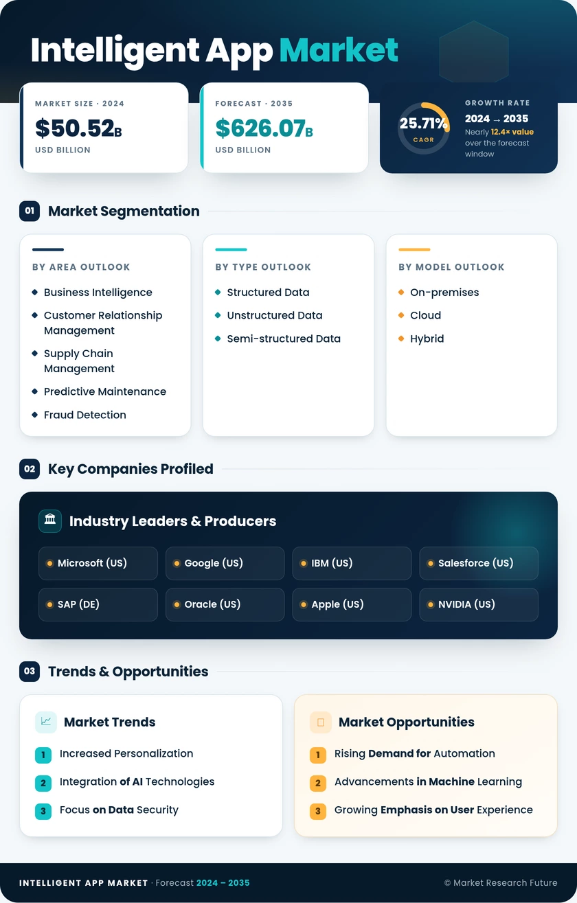 Intelligent App Market Research Report - Global Forecast till 2035 Infographic